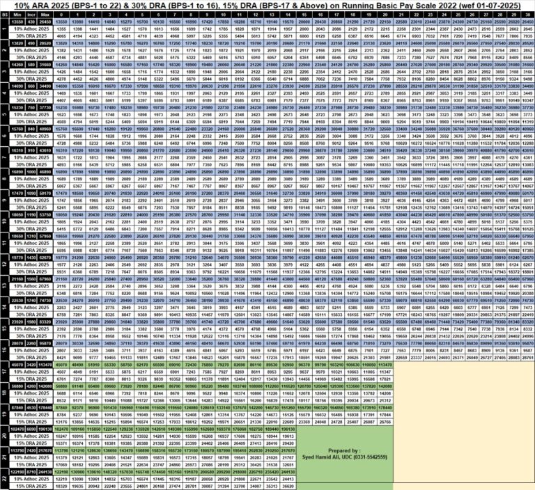 Salary Increase Chart 2025
